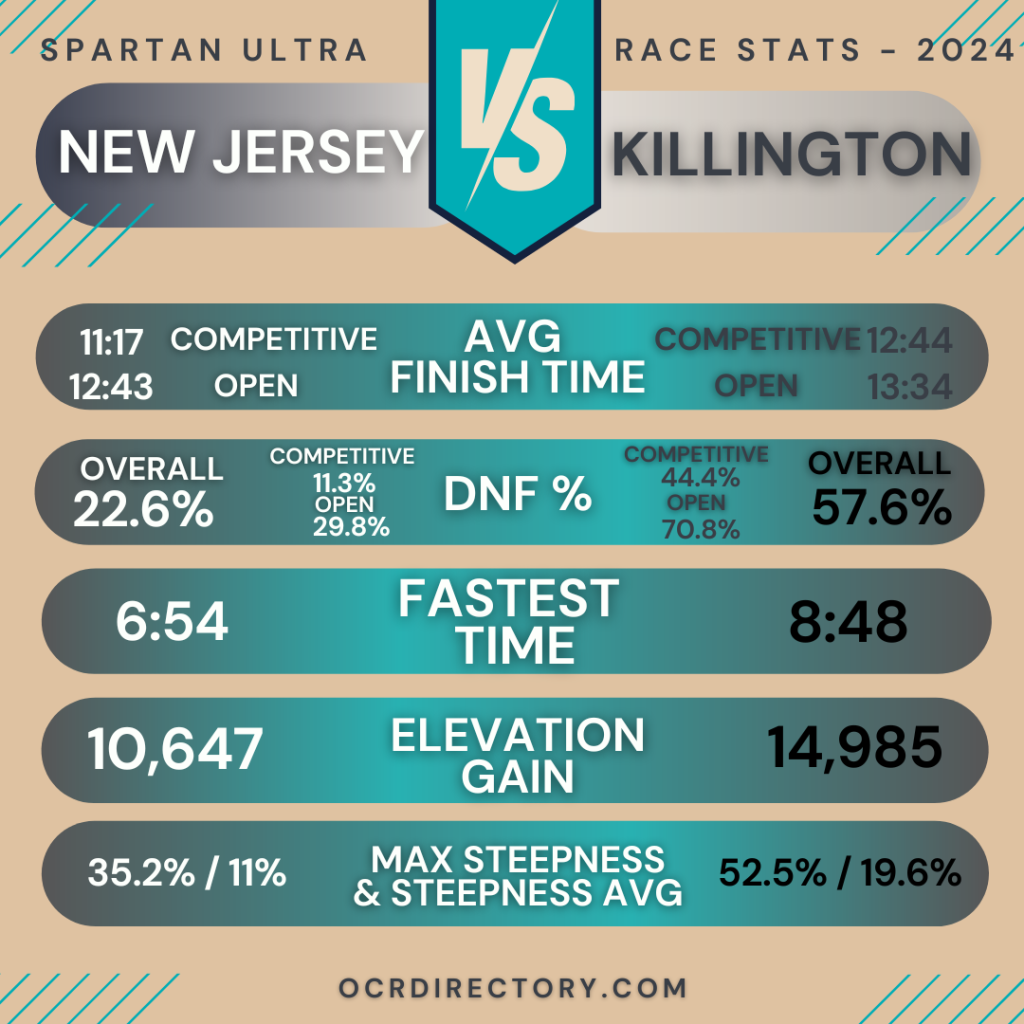 Spartan Ultra Killington Vermont vs New Jersey in 2024. Race Stats